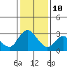 Antioch tide chart for Monday, January 10, 2022
