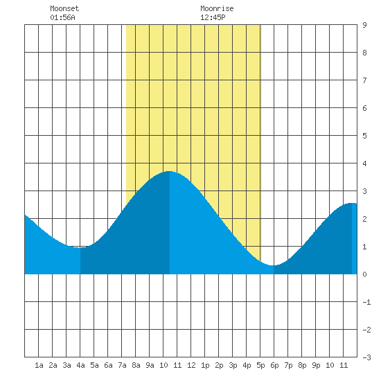 Antioch tide chart for Tuesday, January 11, 2022