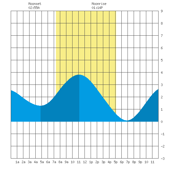 Antioch tide chart for Wednesday, January 12, 2022