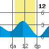Antioch tide chart for Wednesday, January 12, 2022