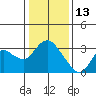 Antioch tide chart for Thursday, January 13, 2022