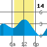 Antioch tide chart for Friday, January 14, 2022