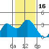 Antioch tide chart for Sunday, January 16, 2022