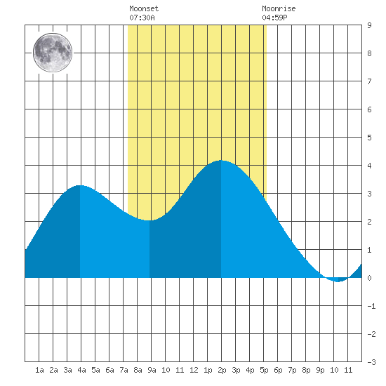Antioch tide chart for Monday, January 17, 2022