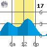 Antioch tide chart for Monday, January 17, 2022
