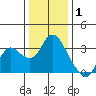 Antioch tide chart for Saturday, January 1, 2022