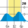 Antioch tide chart for Thursday, January 20, 2022