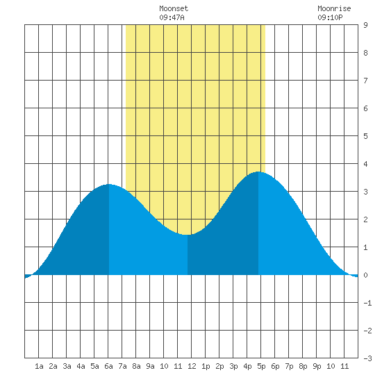 Antioch tide chart for Friday, January 21, 2022