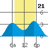 Antioch tide chart for Friday, January 21, 2022