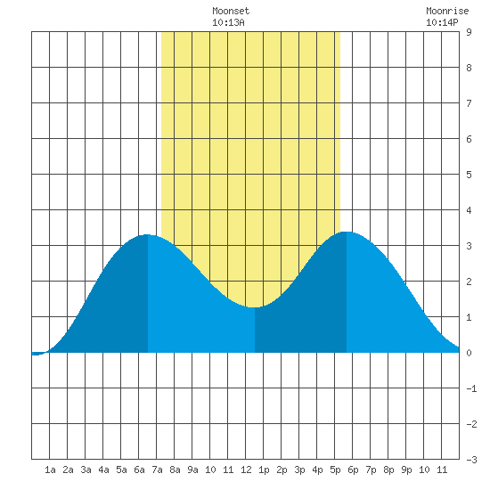 Antioch tide chart for Saturday, January 22, 2022