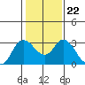 Antioch tide chart for Saturday, January 22, 2022
