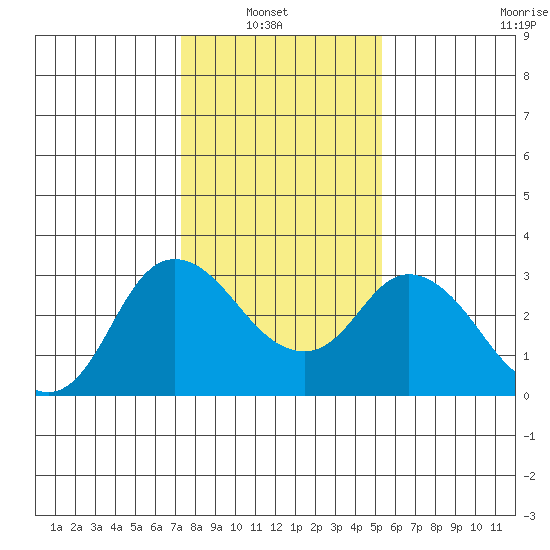 Antioch tide chart for Sunday, January 23, 2022
