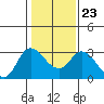 Antioch tide chart for Sunday, January 23, 2022