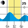 Antioch tide chart for Tuesday, January 25, 2022