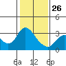 Antioch tide chart for Wednesday, January 26, 2022