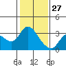Antioch tide chart for Thursday, January 27, 2022