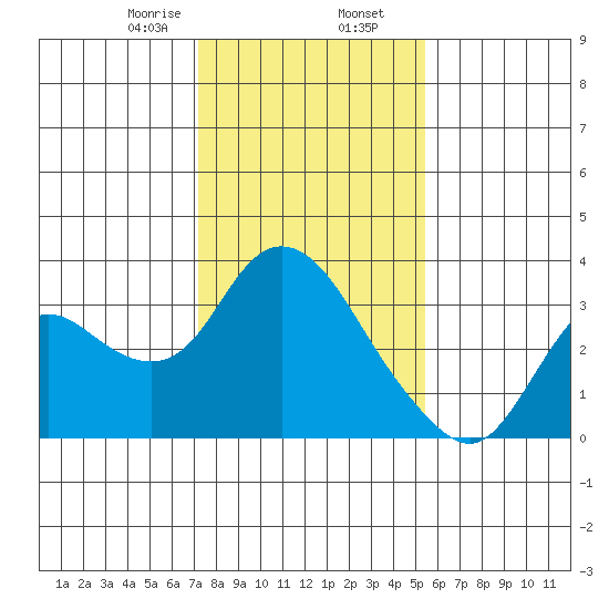 Antioch tide chart for Friday, January 28, 2022