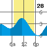 Antioch tide chart for Friday, January 28, 2022