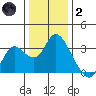 Antioch tide chart for Sunday, January 2, 2022