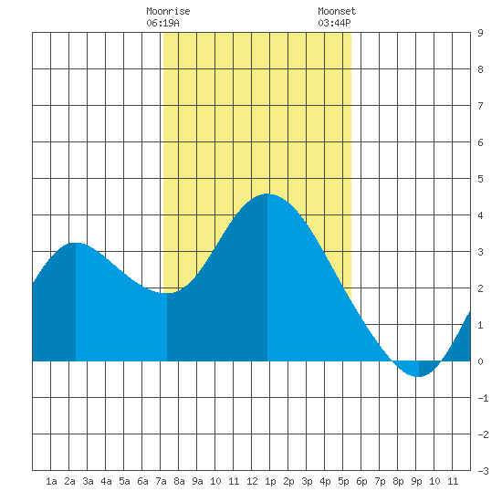Antioch tide chart for Sunday, January 30, 2022