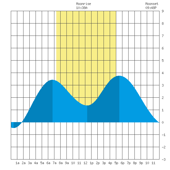 Antioch tide chart for Thursday, January 6, 2022
