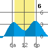 Antioch tide chart for Thursday, January 6, 2022