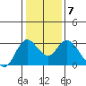 Antioch tide chart for Friday, January 7, 2022