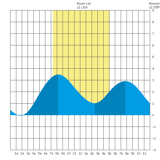 Antioch tide chart for Saturday, January 8, 2022