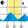 Antioch tide chart for Sunday, January 9, 2022