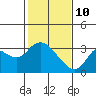 Antioch tide chart for Thursday, February 10, 2022