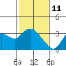 Antioch tide chart for Friday, February 11, 2022