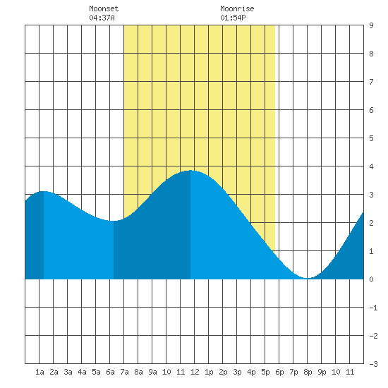 Antioch tide chart for Saturday, February 12, 2022