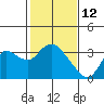 Antioch tide chart for Saturday, February 12, 2022