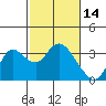 Antioch tide chart for Monday, February 14, 2022