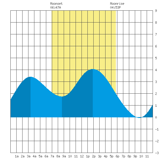 Antioch tide chart for Tuesday, February 15, 2022
