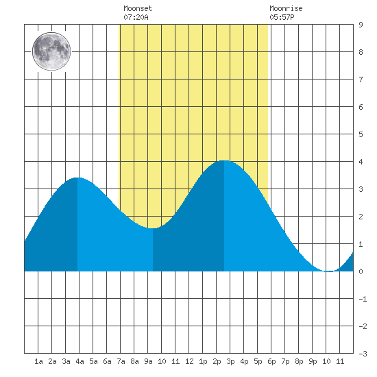 Antioch tide chart for Wednesday, February 16, 2022