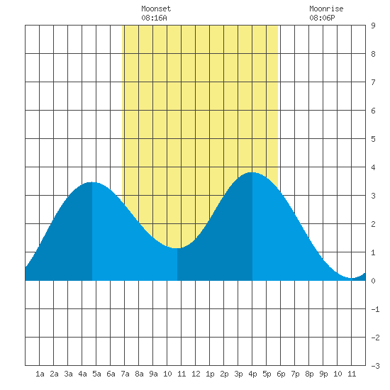 Antioch tide chart for Friday, February 18, 2022