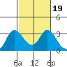 Antioch tide chart for Saturday, February 19, 2022