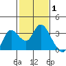 Antioch tide chart for Tuesday, February 1, 2022