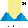 Antioch tide chart for Sunday, February 20, 2022