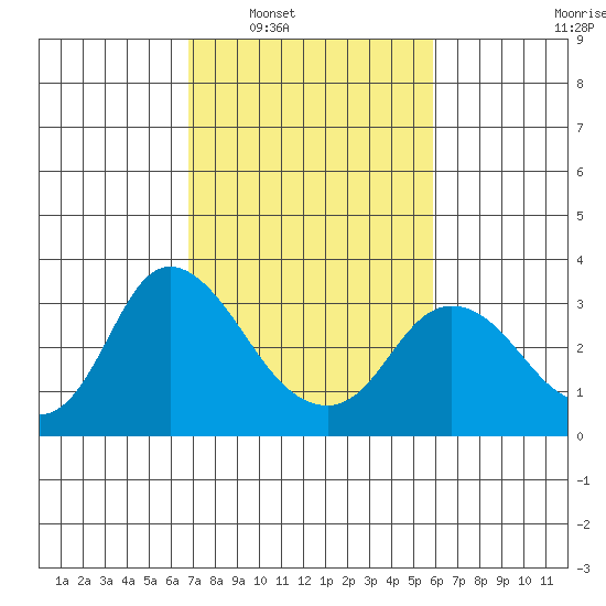 Antioch tide chart for Monday, February 21, 2022