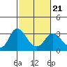 Antioch tide chart for Monday, February 21, 2022