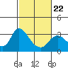 Antioch tide chart for Tuesday, February 22, 2022