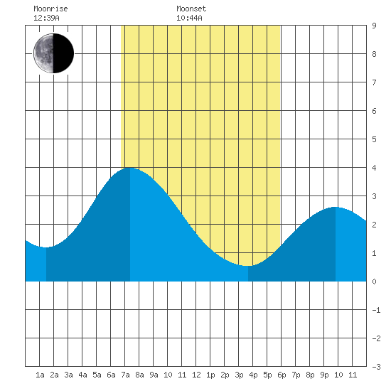 Antioch tide chart for Wednesday, February 23, 2022