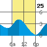 Antioch tide chart for Friday, February 25, 2022