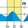 Antioch tide chart for Saturday, February 26, 2022