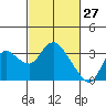Antioch tide chart for Sunday, February 27, 2022
