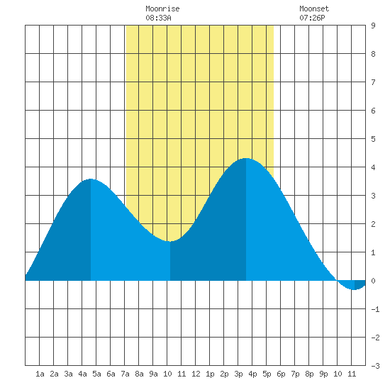 Antioch tide chart for Wednesday, February 2, 2022