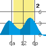 Antioch tide chart for Wednesday, February 2, 2022