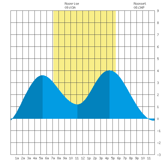 Antioch tide chart for Thursday, February 3, 2022